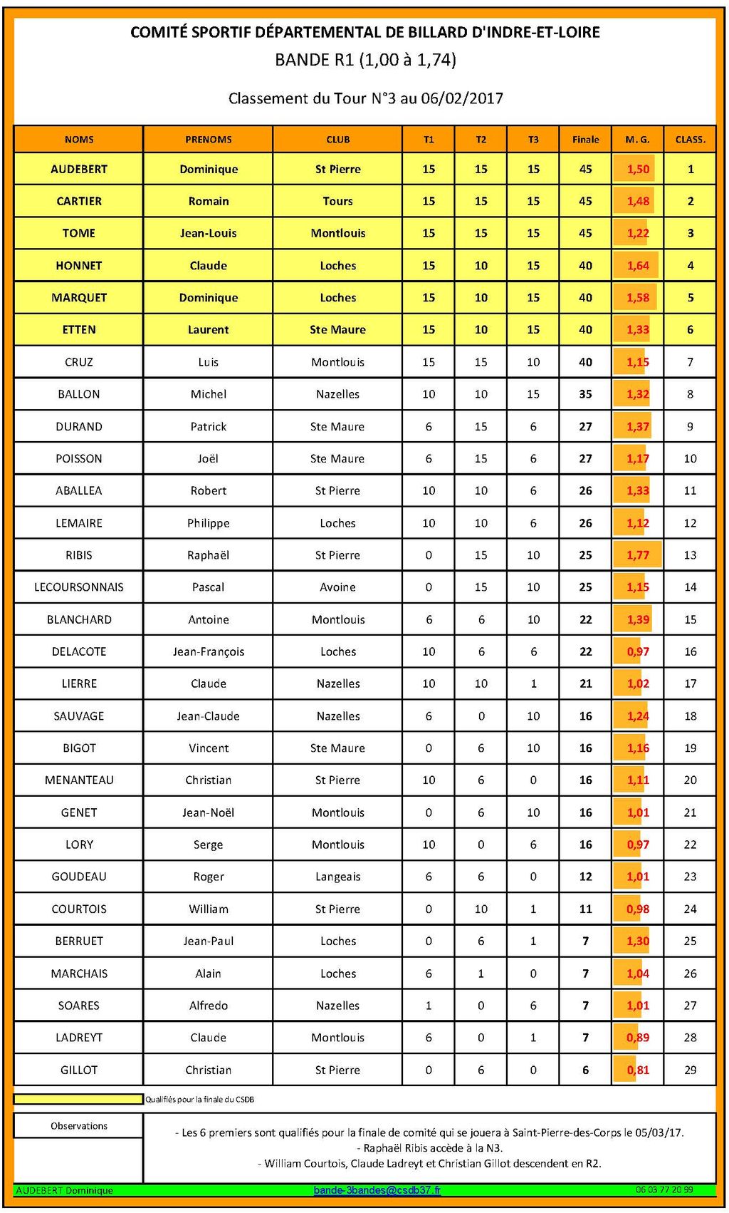 CSDB 37 Bande R1 Classement au 06 02 2017 après T3