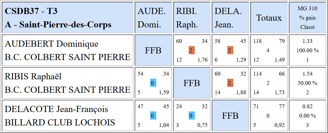 CSDB 37 Bande R1 Résultats T3 du 05 02 17 Poule A