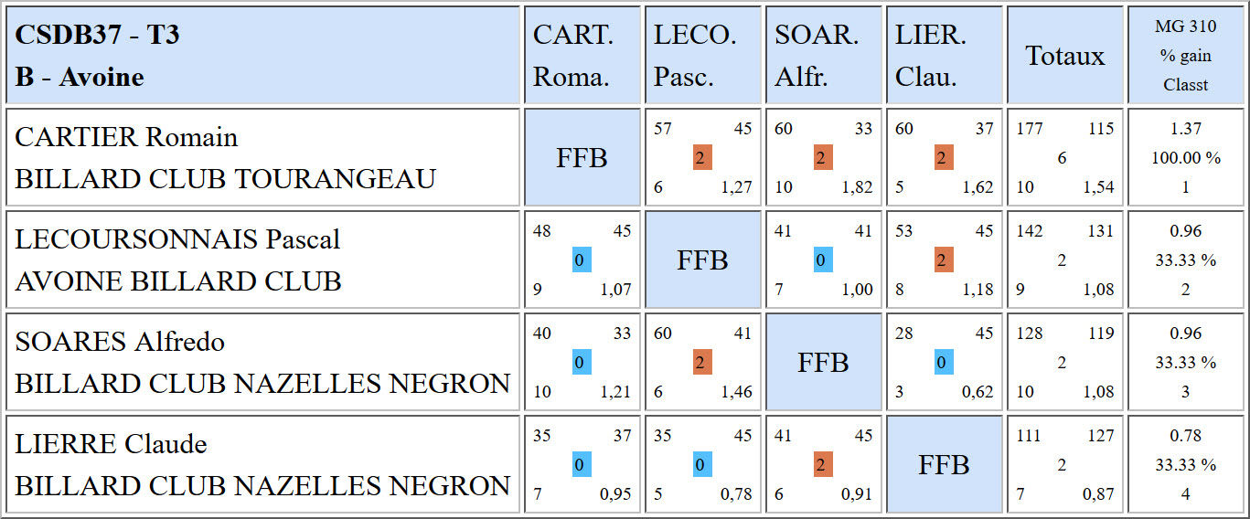 CSDB 37 Bande R1 Résultats T3 du 05 02 17 Poule B