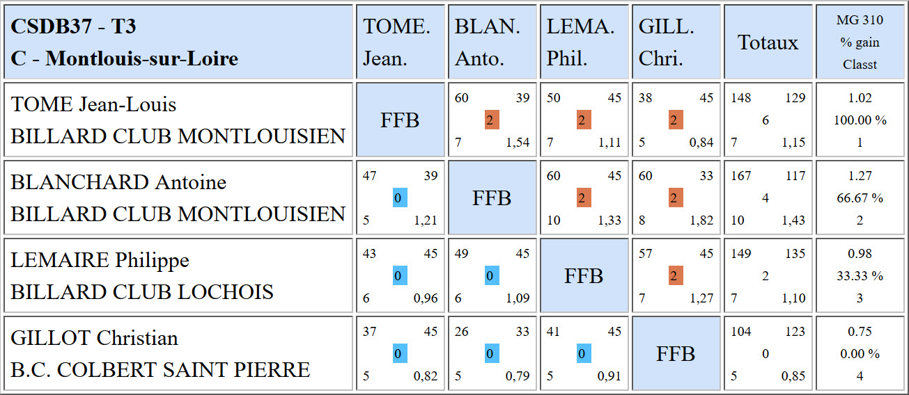 CSDB 37 Bande R1 Résultats T3 du 05 02 17 Poule C