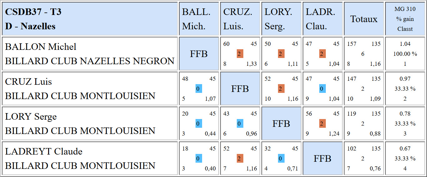 CSDB 37 Bande R1 Résultats T3 du 05 02 17 Poule D