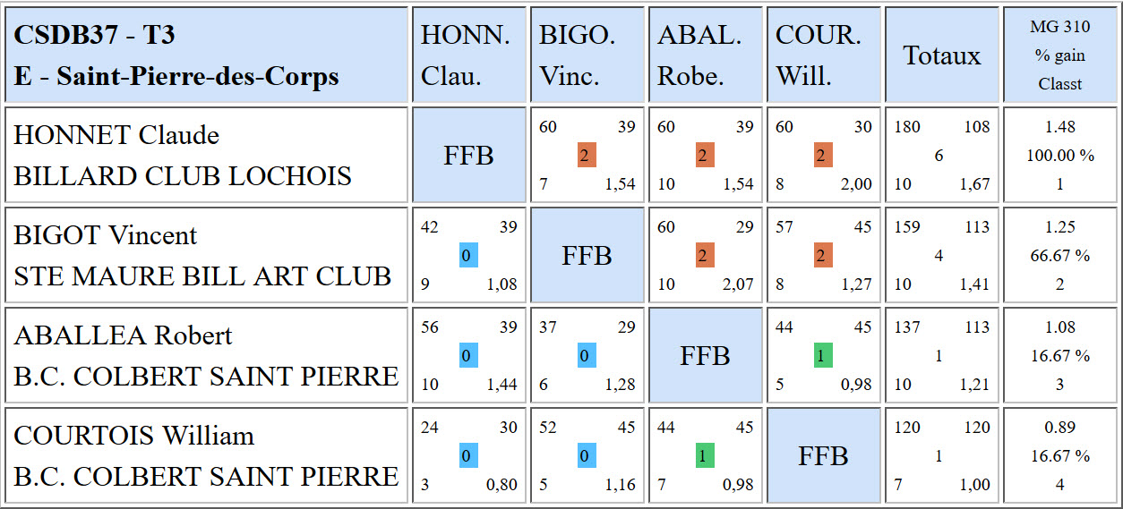 CSDB 37 Bande R1 Résultats T3 du 05 02 17 Poule E