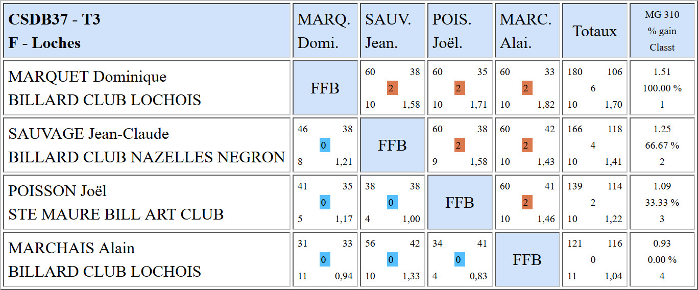 CSDB 37 Bande R1 Résultats T3 du 05 02 17 Poule F