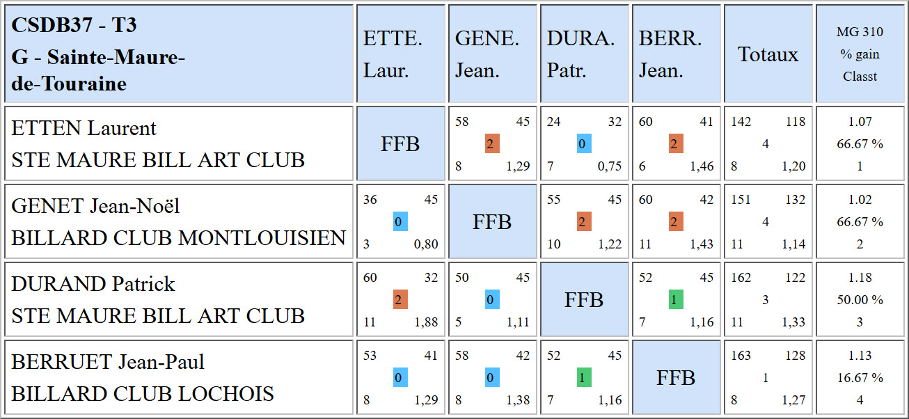 CSDB 37 Bande R1 Résultats T3 du 05 02 17 Poule G