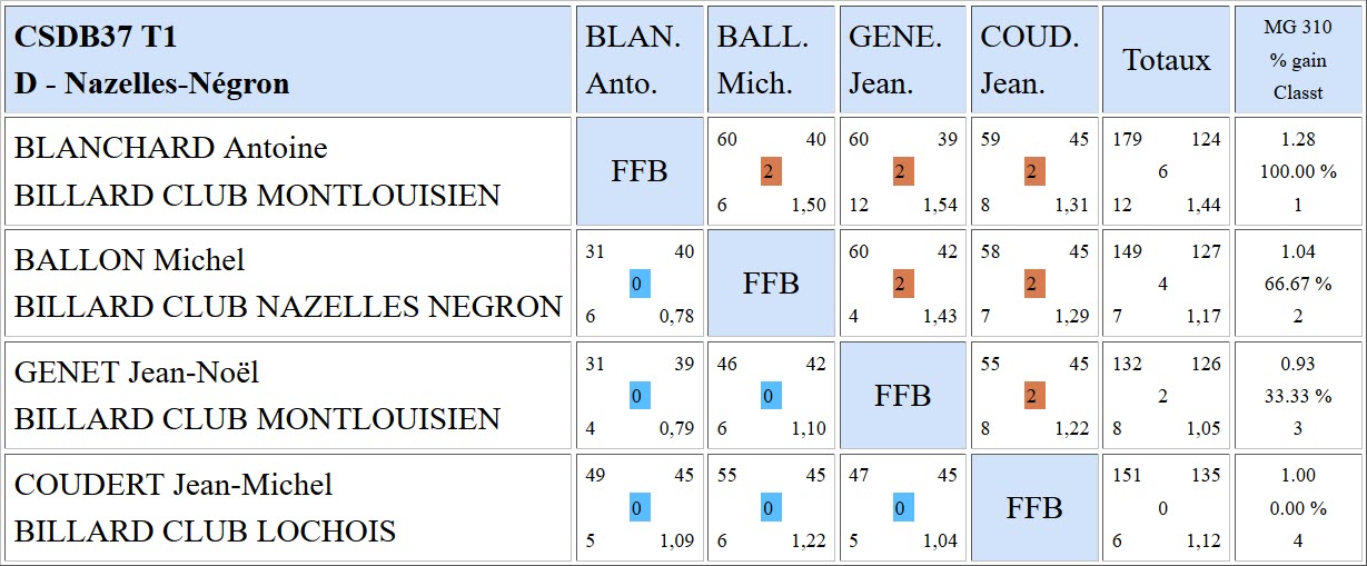 37 Bande R1 du 15 10 2017 Poule D