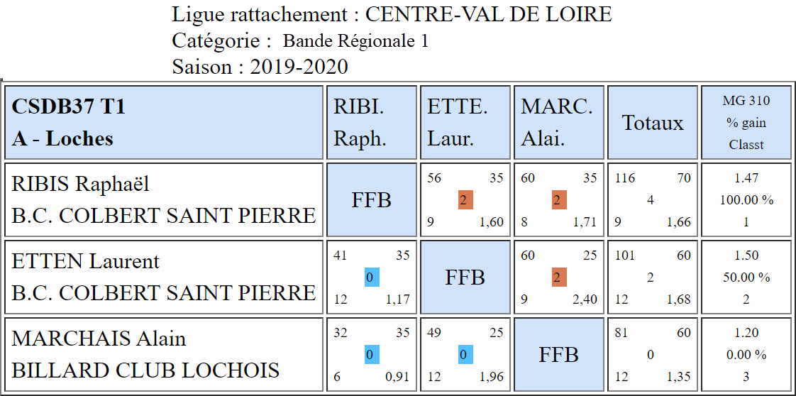 CSDB 37 Bande R1 du 03 11 2019 Poule E
