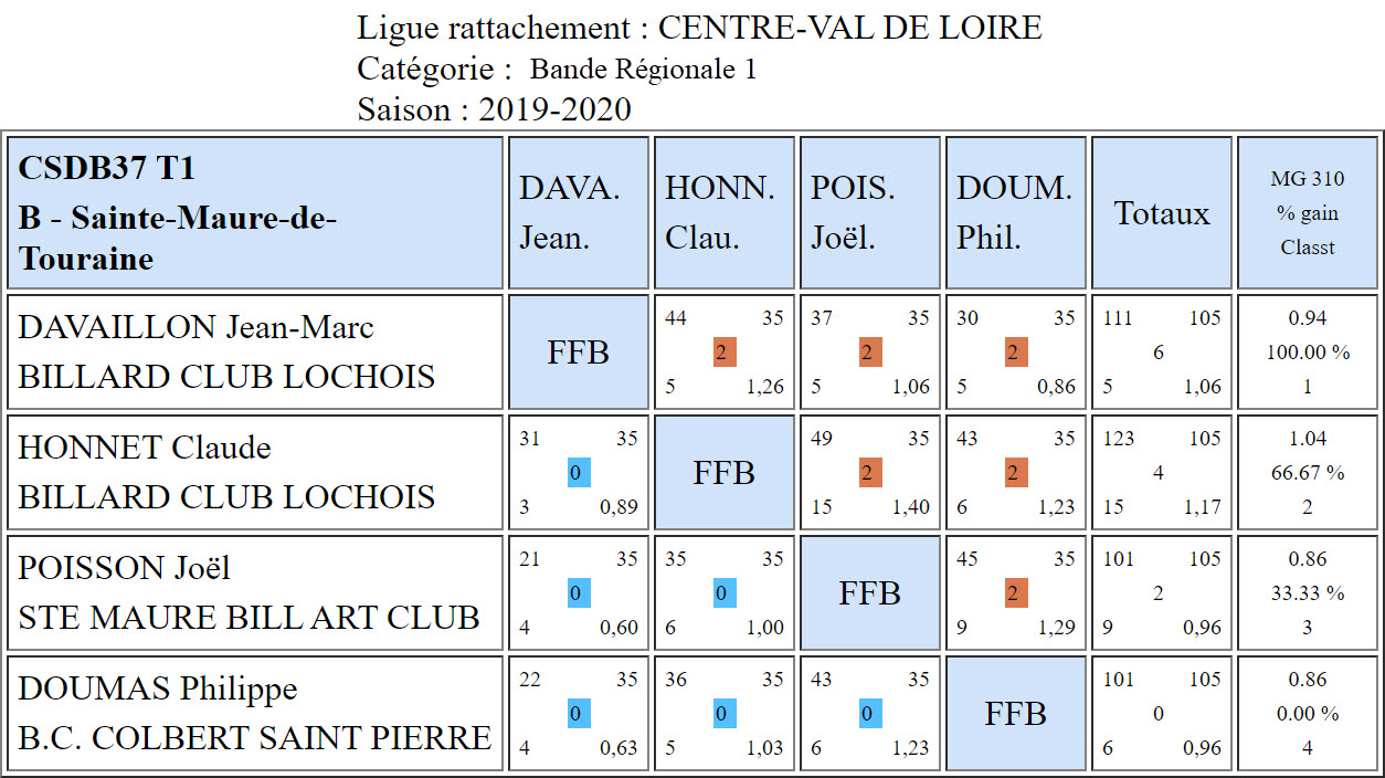 CSDB 37 Bande R1 du 03 11 2019 Poule E
