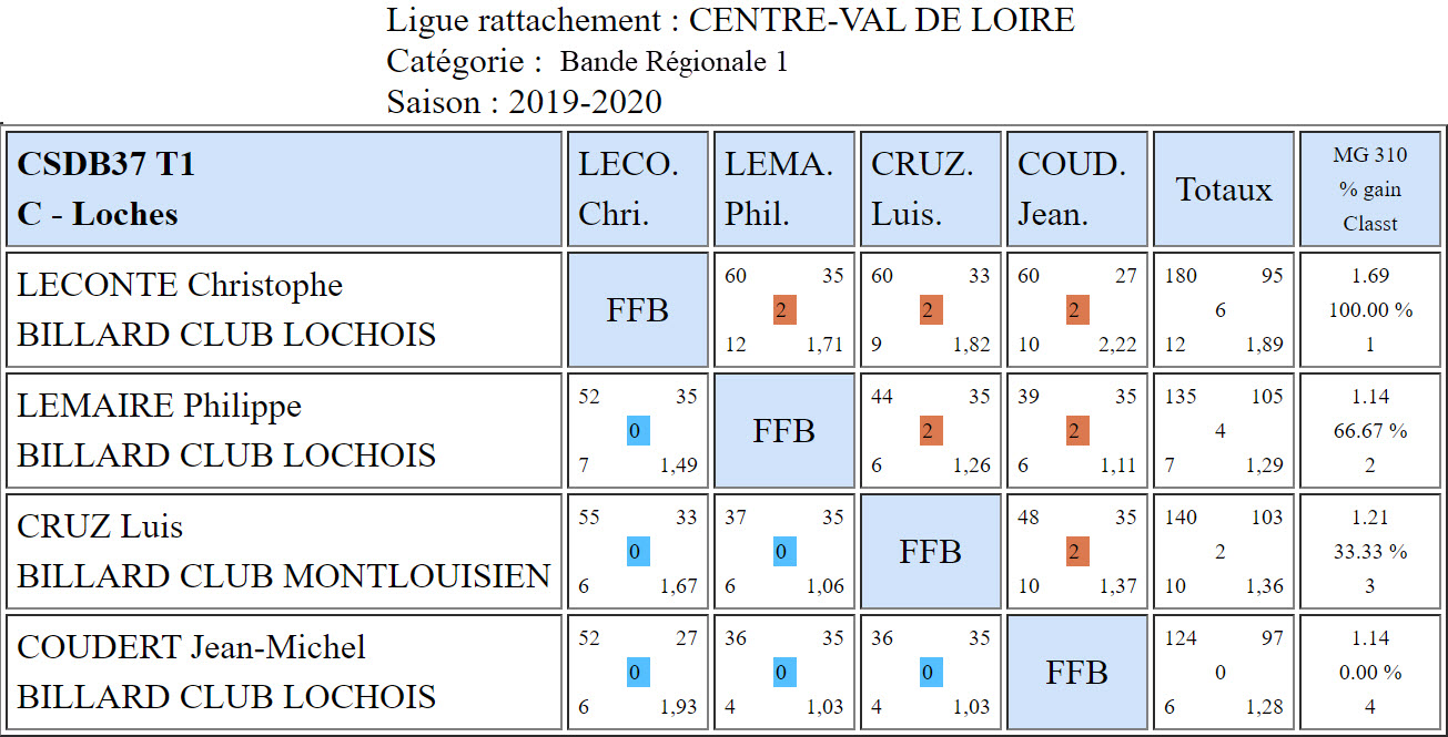 CSDB 37 Bande R1 du 03 11 2019 Poule E