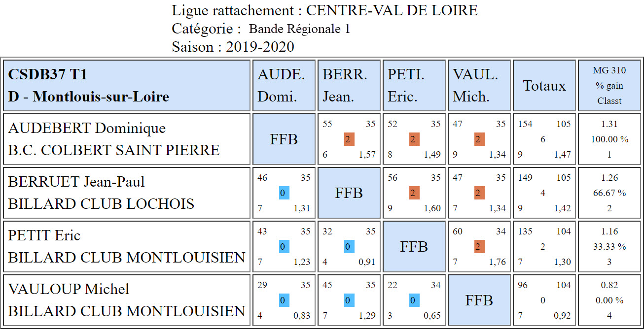 CSDB 37 Bande R1 du 03 11 2019 Poule E