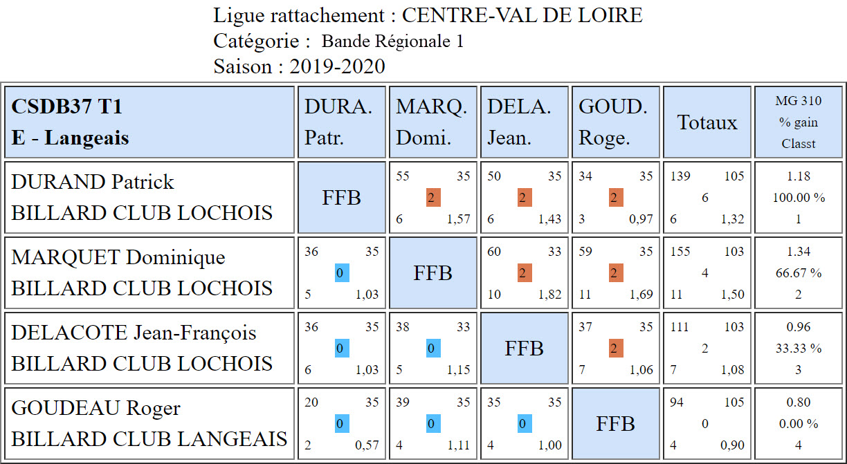 CSDB 37 Bande R1 du 03 11 2019 Poule E