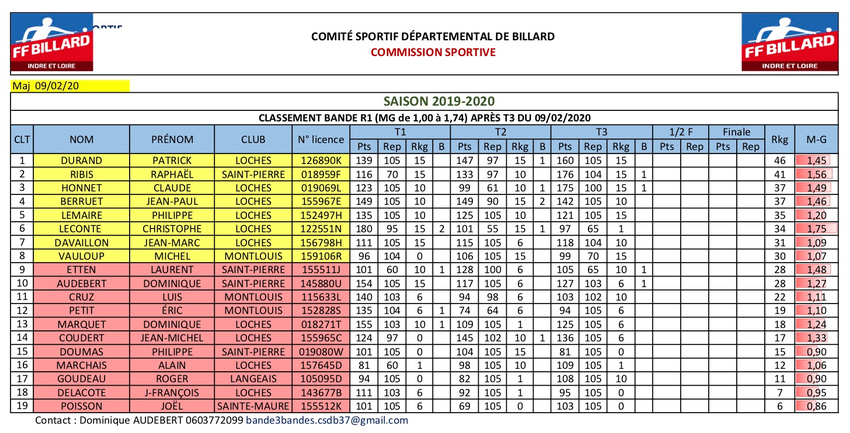 CSDB 37 bande R1 Ranking après T3 Feuil1