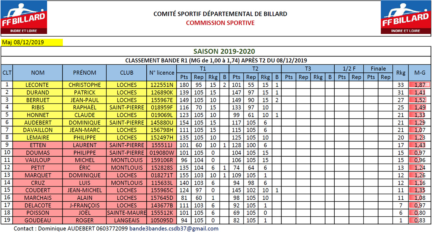 CSDB 37 Bande R1 T2 du 08 12 2019 Classt