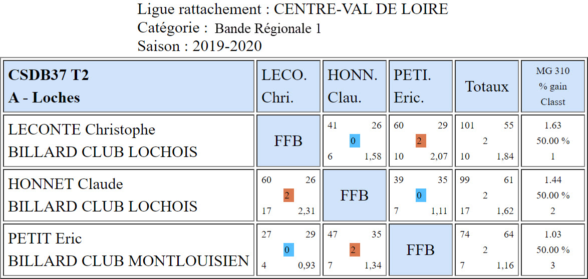 CSDB 37 Bande R1 T2 du 08 12 2019 Poule A