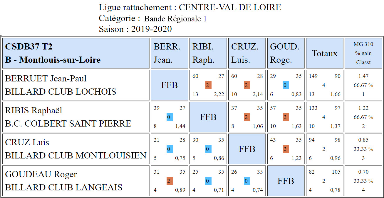 CSDB 37 Bande R1 T2 du 08 12 2019 Poule B