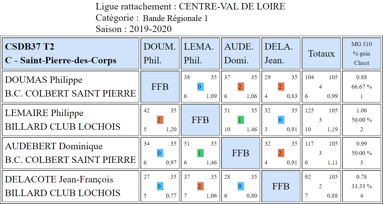 CSDB 37 Bande R1 T2 du 08 12 2019 Poule C