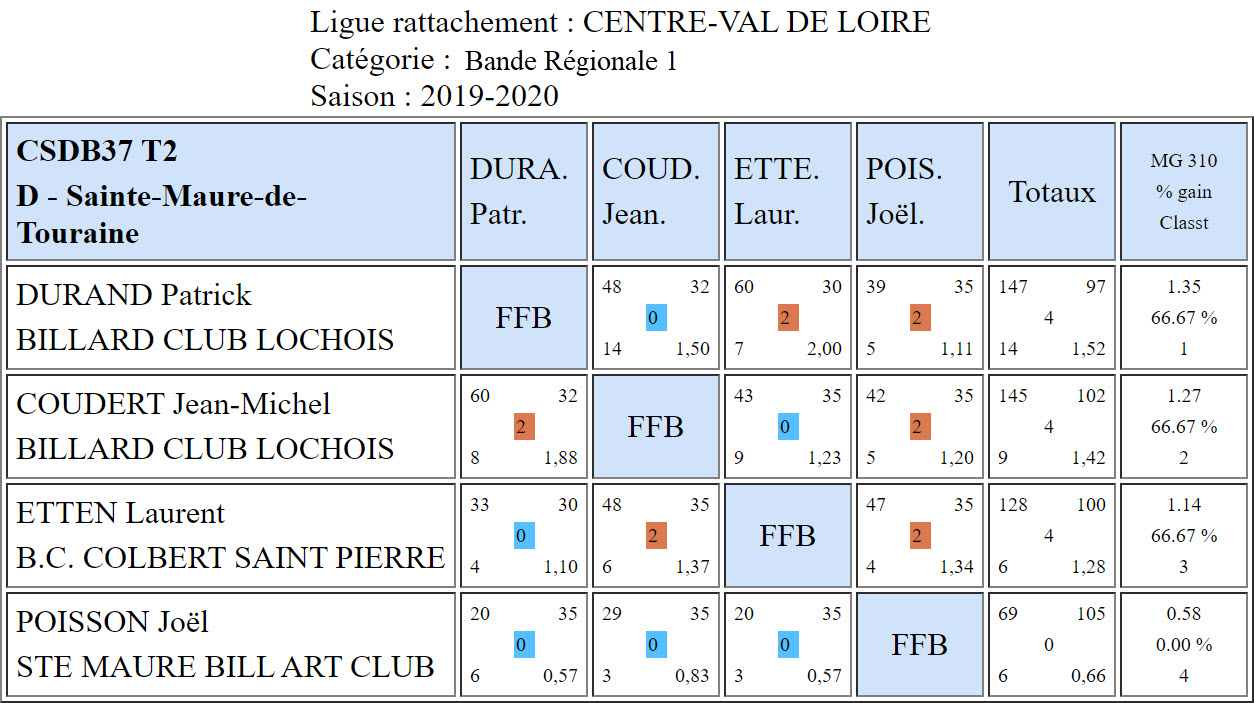 CSDB 37 Bande R1 T2 du 08 12 2019 Poule D