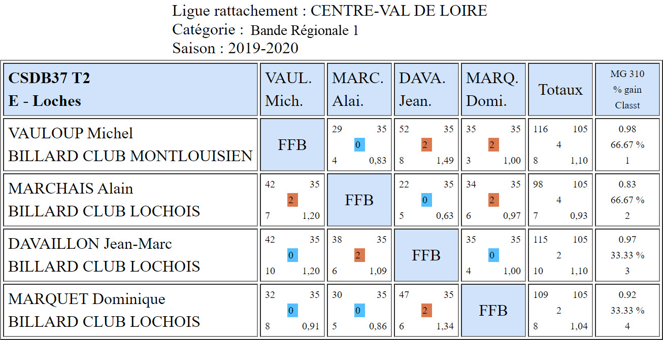 CSDB 37 Bande R1 T2 du 08 12 2019 Poule E