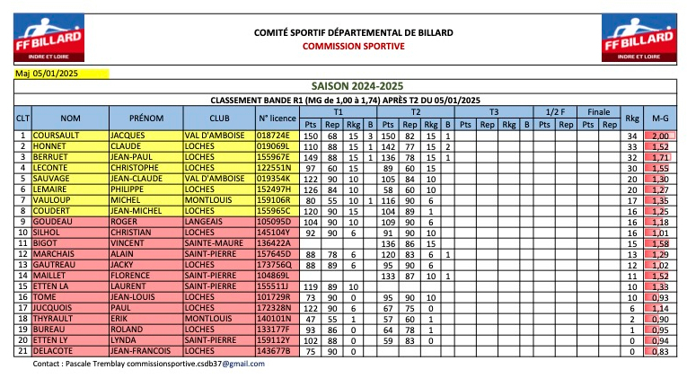 Ranking BR1 après T2