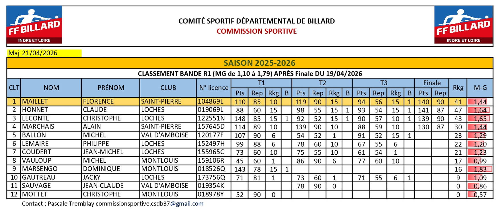 CSDB37 Bandes R1 résultat finale