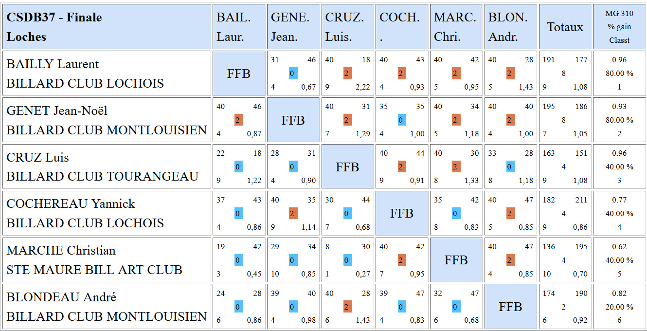 CSDB 37 Bande R2 Résultats finale du 20 03 2016