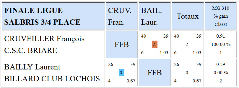 LBCVL Bande R2 Résultats finale ligue 2016 Places 3 4