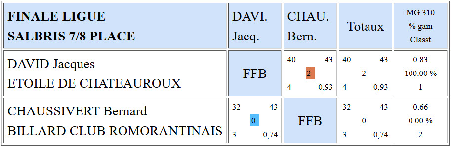 LBCVL Bande R2 Résultats finale ligue 2016 Places 7 8