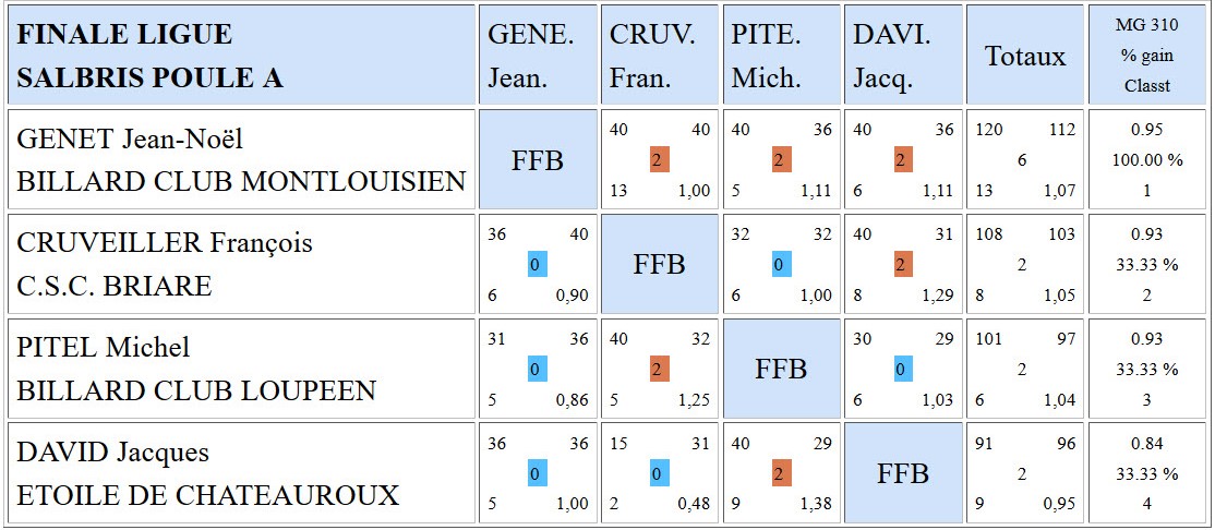 LBCVL Bande R2 Résultats finale ligue 2016 Poule A