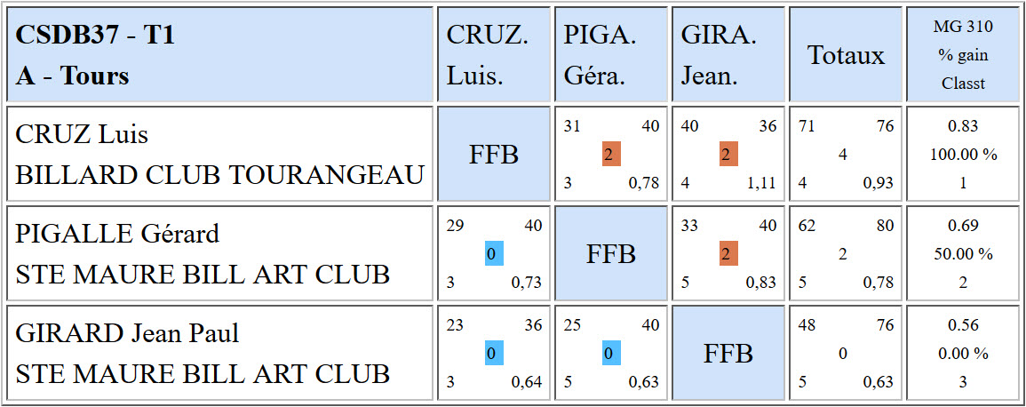 CSDB 37 2015 2016 Bande R2 Résultats T1 du 21 11 15 a