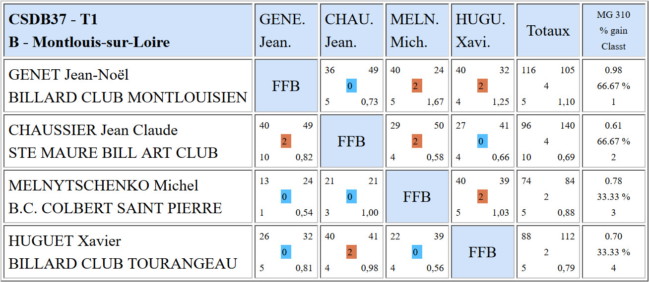 CSDB 37 2015 2016 Bande R2 Résultats T1 du 21 11 15 b