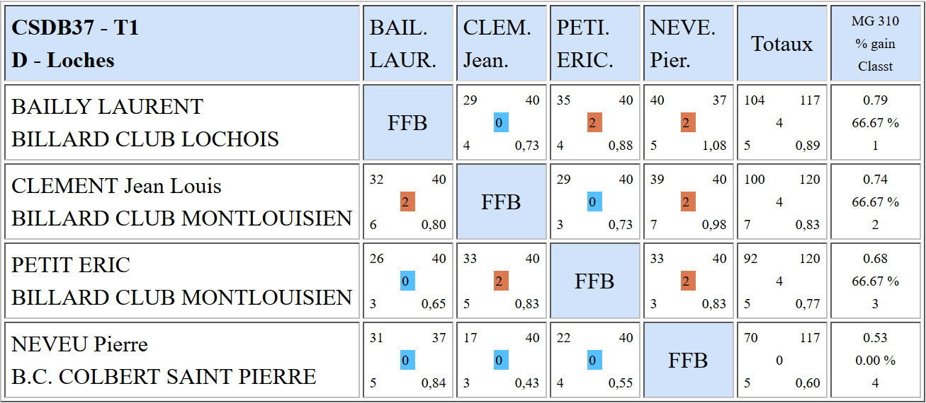 CSDB 37 2015 2016 Bande R2 Résultats T1 du 21 11 15 d
