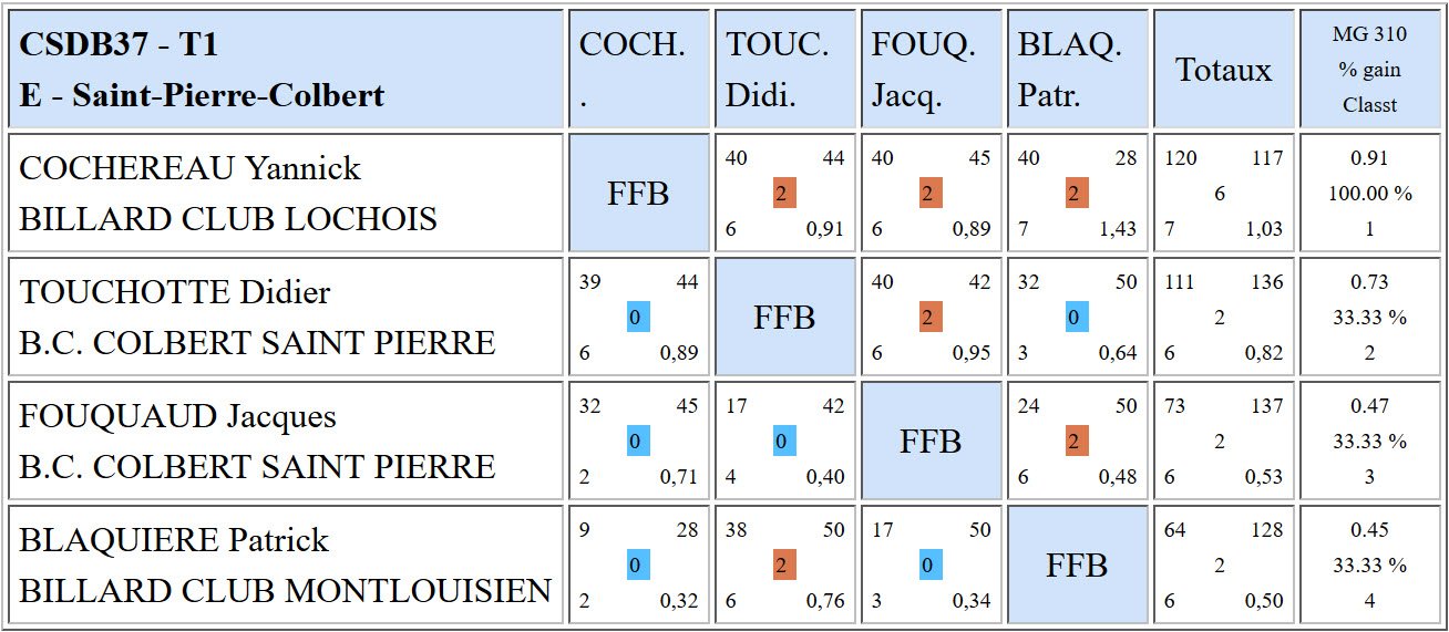 CSDB 37 2015 2016 Bande R2 Résultats T1 du 21 11 15 e