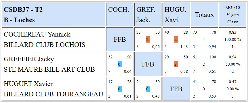 CSDB 37 2015 2016 Bande R2 Résultats T2 du 13 12 15 b