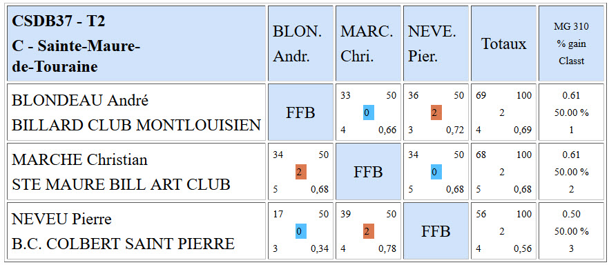 CSDB 37 2015 2016 Bande R2 Résultats T2 du 13 12 15 c
