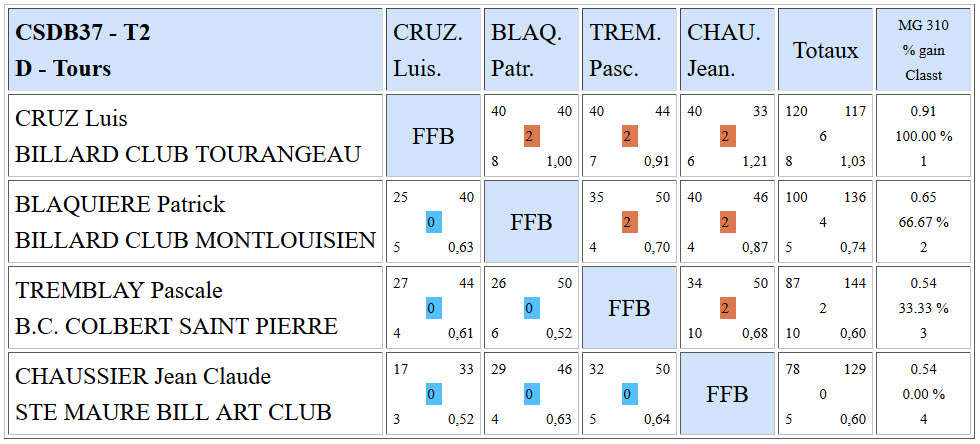 CSDB 37 2015 2016 Bande R2 Résultats T2 du 13 12 15 d
