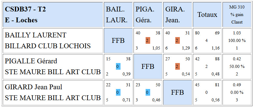CSDB 37 2015 2016 Bande R2 Résultats T2 du 13 12 15 e