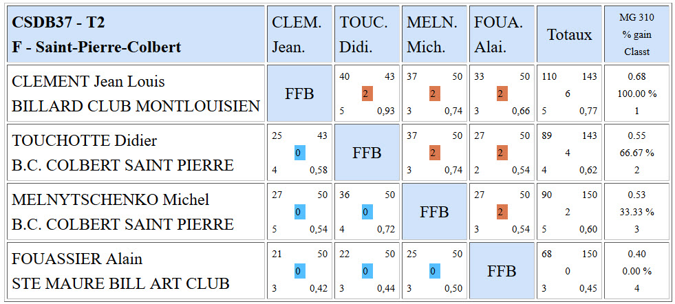 CSDB 37 2015 2016 Bande R2 Résultats T2 du 13 12 15 f
