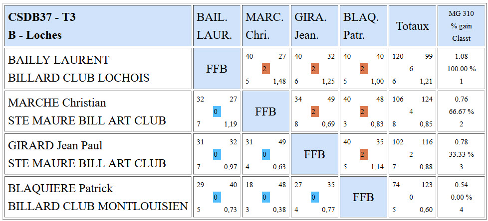 CSDB 37 2015 2016 Bande R2 Résultats T3 du 31 01 16 b