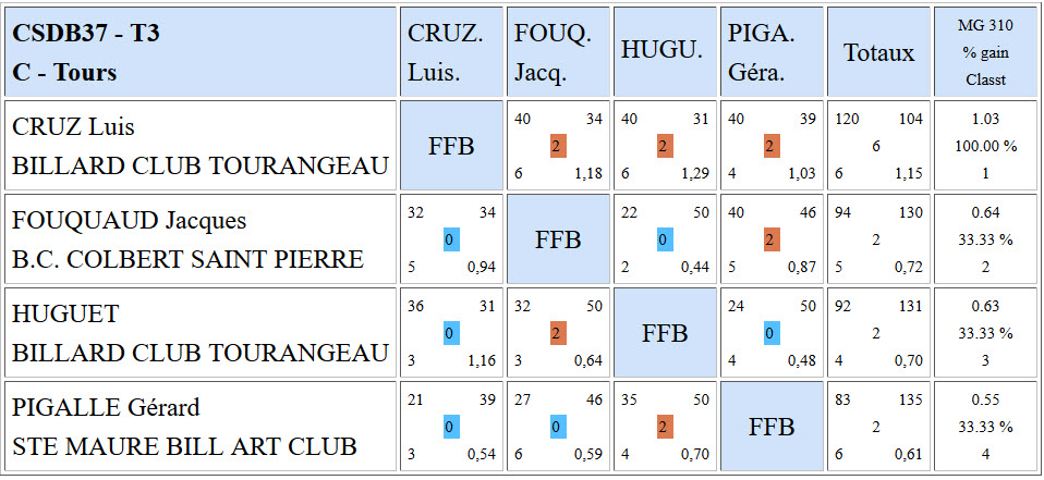 CSDB 37 2015 2016 Bande R2 Résultats T3 du 31 01 16 c