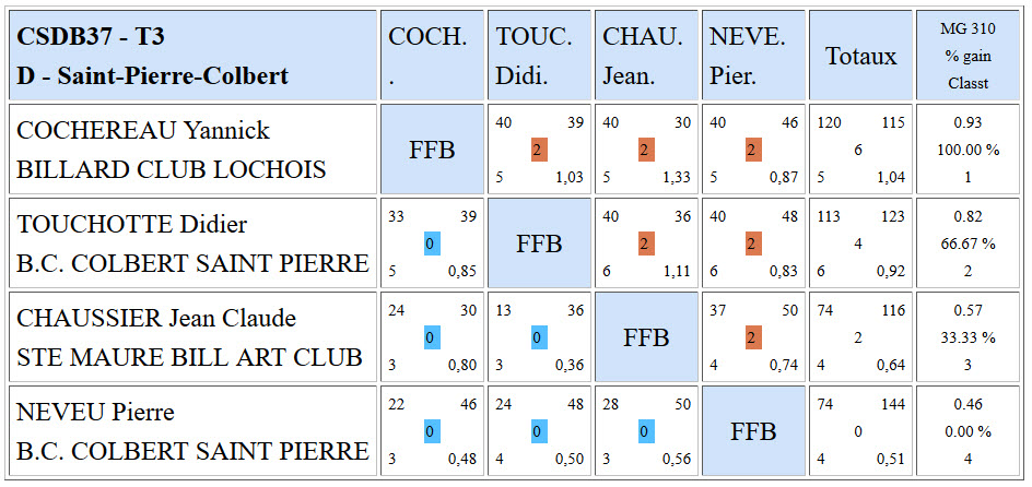 CSDB 37 2015 2016 Bande R2 Résultats T3 du 31 01 16 d