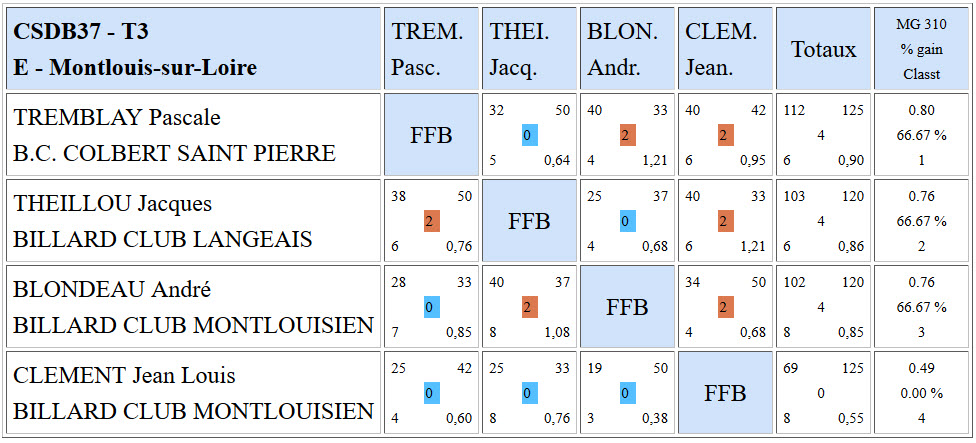 CSDB 37 2015 2016 Bande R2 Résultats T3 du 31 01 16 e