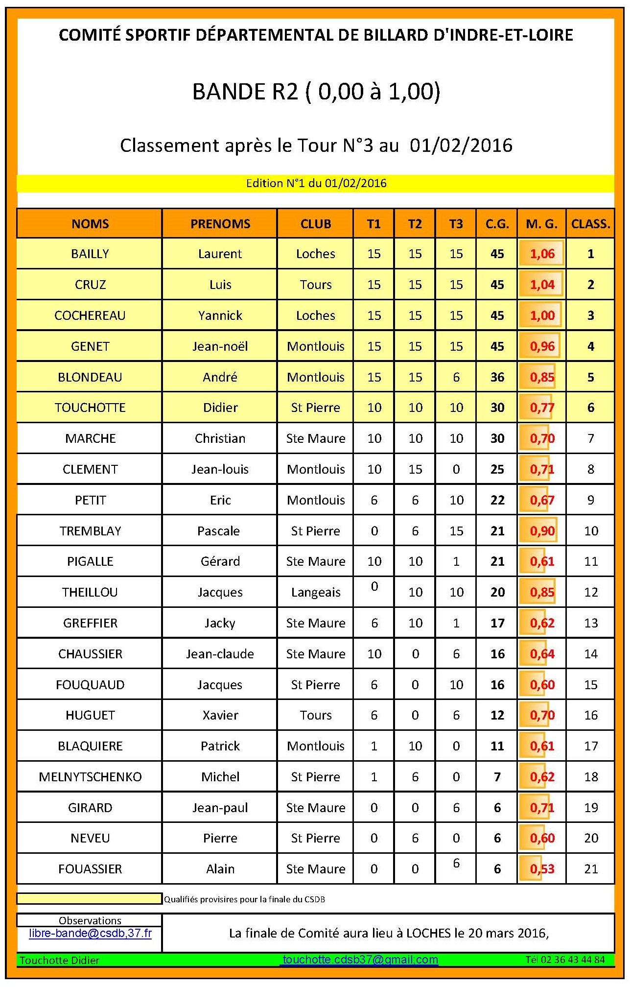 CSDB 37 Bande R2 classement au 01 02 2016