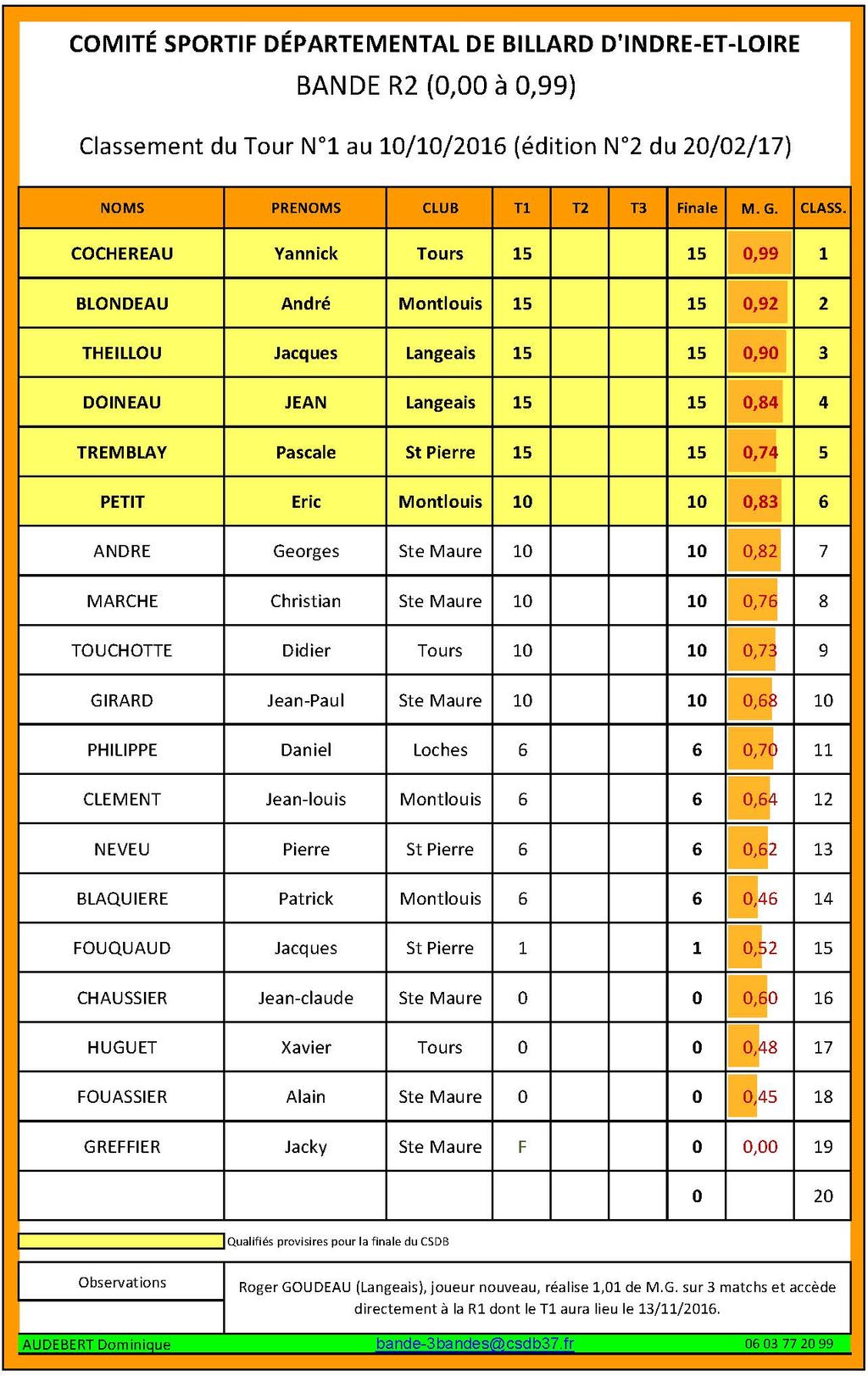 CSDB 37 Bande R2 Classement T1 au 20 02 17