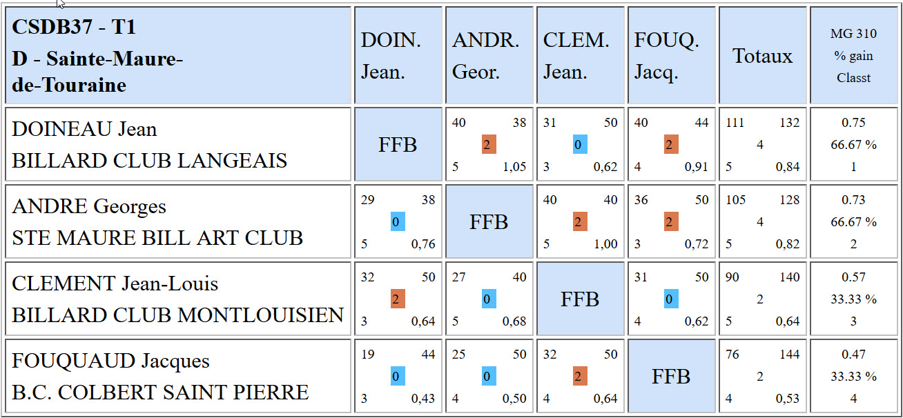 CSDB 37 Bande R2 Résultats T1 du 09 10 16 Poule D