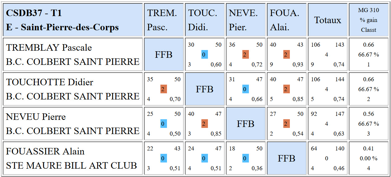 CSDB 37 Bande R2 Résultats T1 du 09 10 16 Poule E