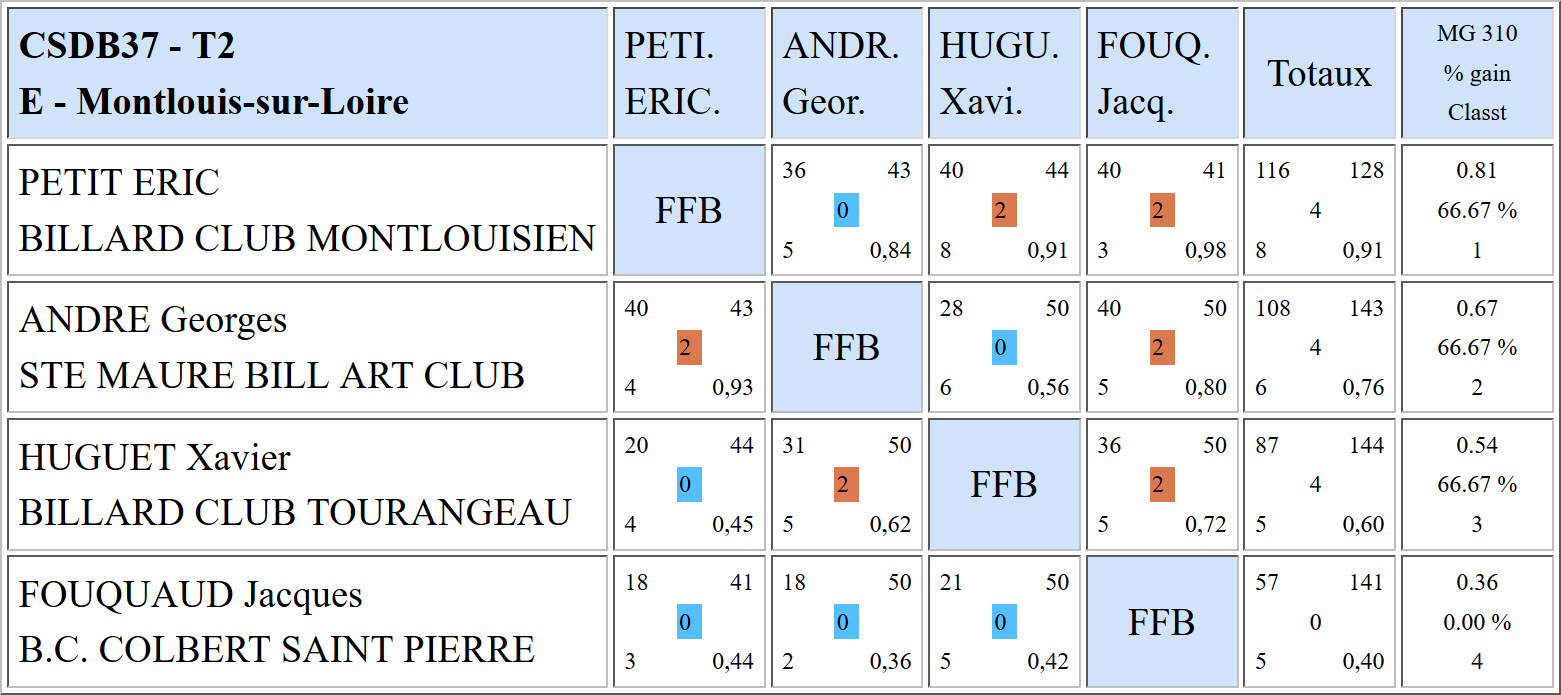 CSDB 37 Bande R2 Résultats T2 du 19 02 17 Poule E