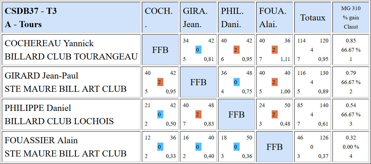 CSDB 37 Bande R2 Résultats T3 du 05 03 17 Poule A