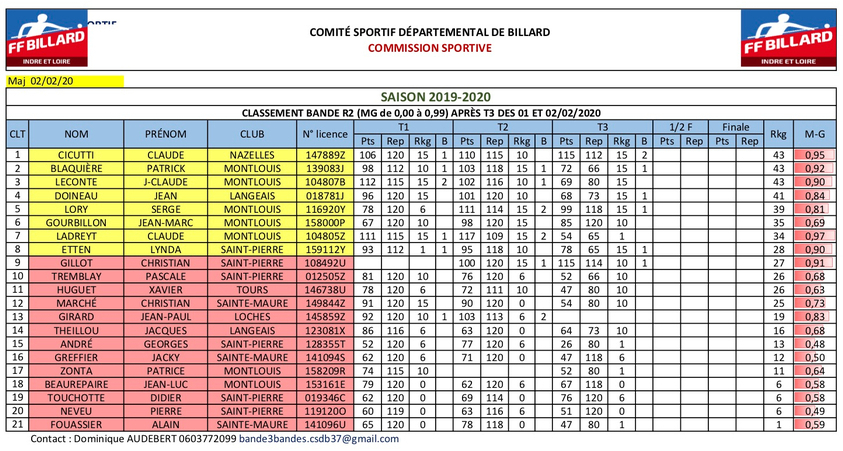 CSDB 37 Ranking BR2 après T3 Feuil1
