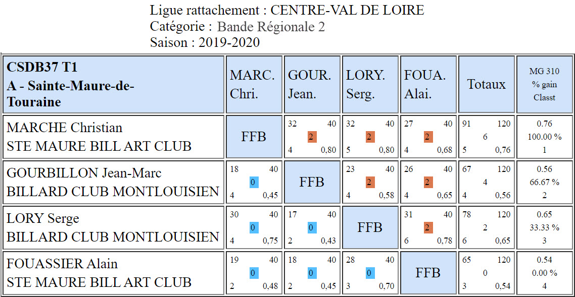 CSDB 37 Bande R2 T1 du 20 10 19 Poule A
