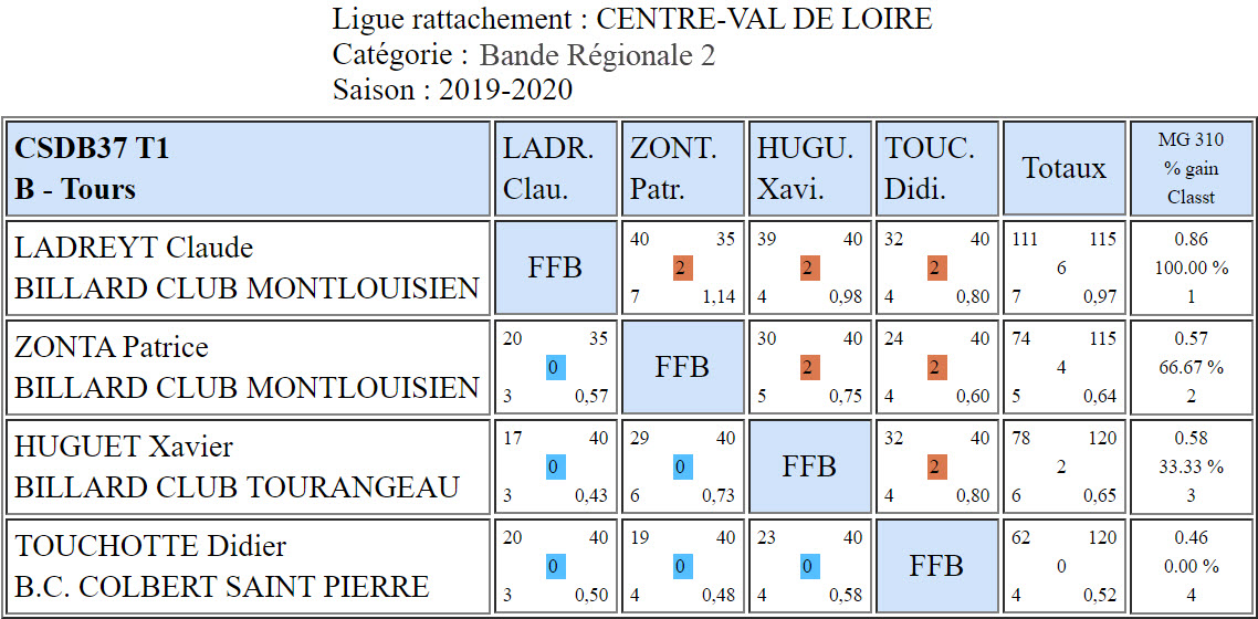 CSDB 37 Bande R2 T1 résultats 2019_2020