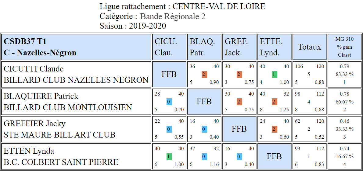CSDB 37 Bande R2 T1 résultats 2019_2020 poule C